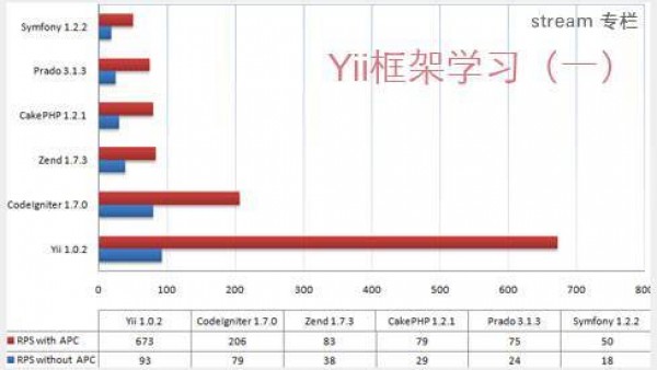 Yii学习笔记(一)