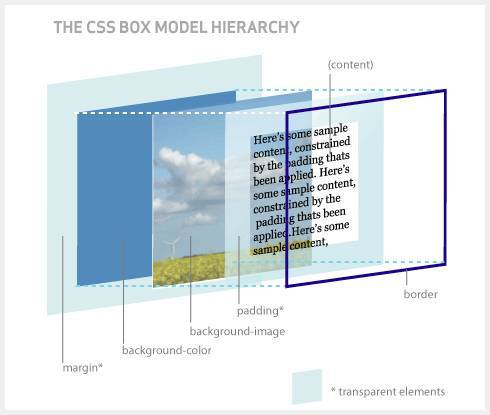 DIV CSS 中的盒模型结构